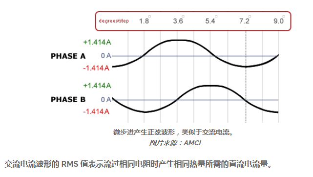 RMS電流在步進(jìn)電機(jī)應(yīng)用的重要性