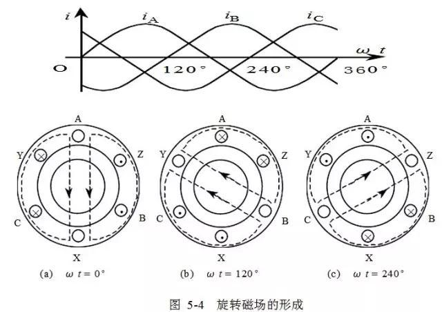 形成旋轉(zhuǎn)磁場(chǎng)