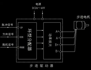 步進(jìn)驅(qū)動(dòng)器的結(jié)構(gòu)
