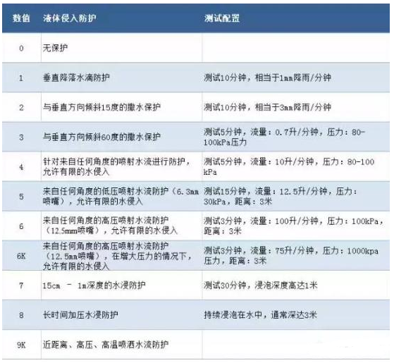 IP防護(hù)等級(jí)
