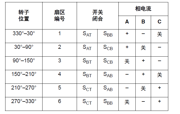 無刷直流電機方波驅(qū)動的原理
