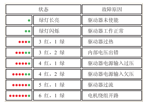 指示燈狀態(tài)說明	 	 		 	 		 	 		 	 		