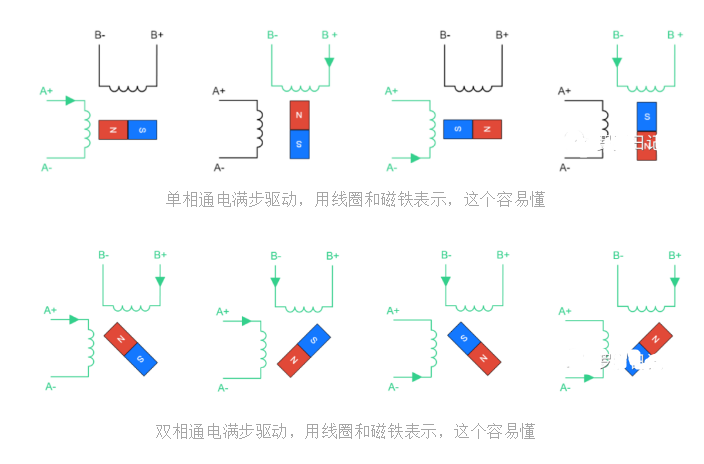 雙相通電滿步驅(qū)動，用線圈和磁鐵表示，這個容易懂