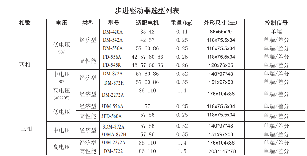 東么川步進(jìn)電機(jī)驅(qū)動(dòng)器匹配步進(jìn)電機(jī)列表：